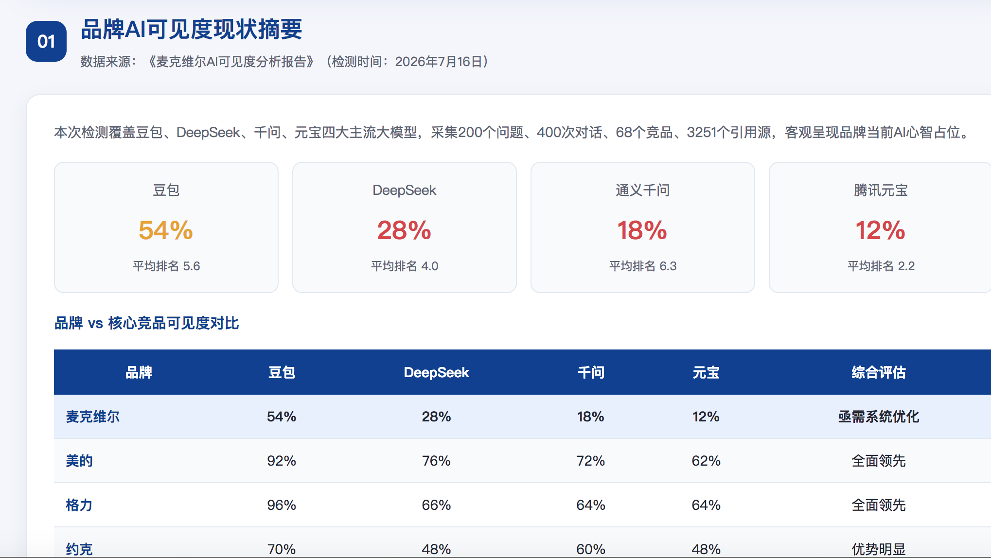 赤峰GEO分析报告-品牌ai搜索结果诊断